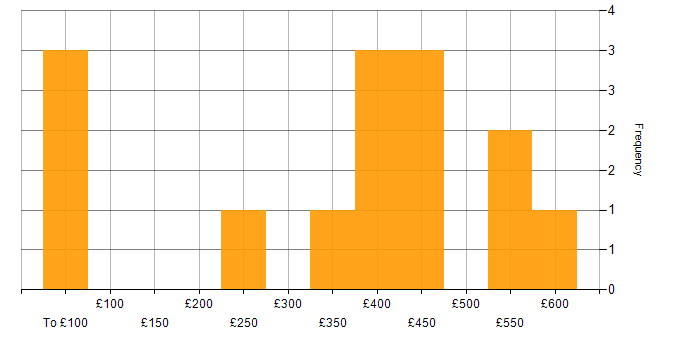 Daily rate histogram for Primavera in the UK excluding London