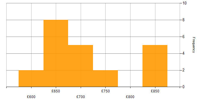 Daily rate histogram for Prime Brokerage in London