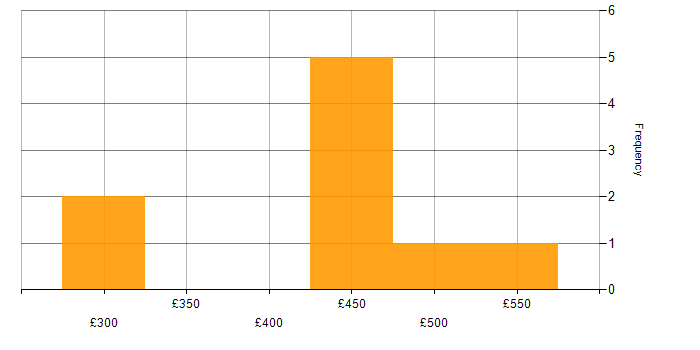 Daily rate histogram for PRINCE in the South West
