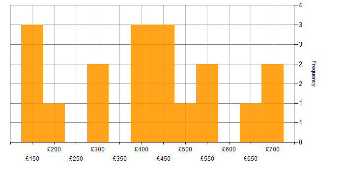 Daily rate histogram for PRINCE in the UK