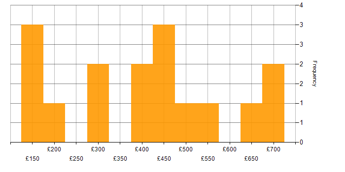 Daily rate histogram for PRINCE in the UK excluding London