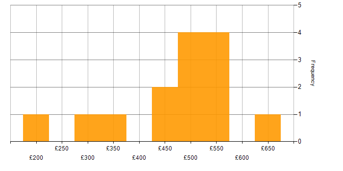 Daily rate histogram for PRINCE2 in Berkshire