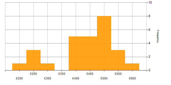 Daily rate histogram for PRINCE2 in Bristol