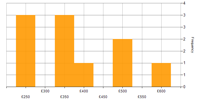Daily rate histogram for PRINCE2 in Cheshire