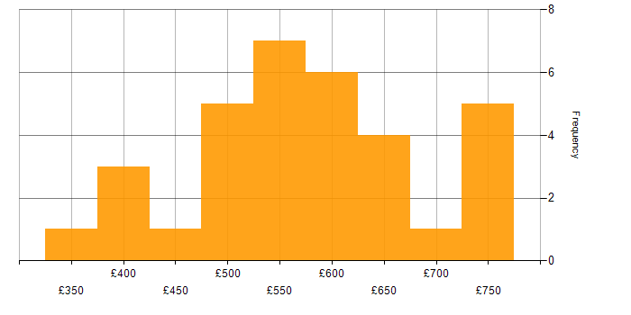 Daily rate histogram for PRINCE2 in the City of London