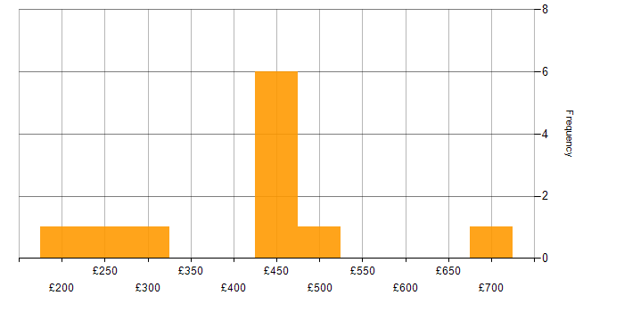 Daily rate histogram for PRINCE2 in the East Midlands