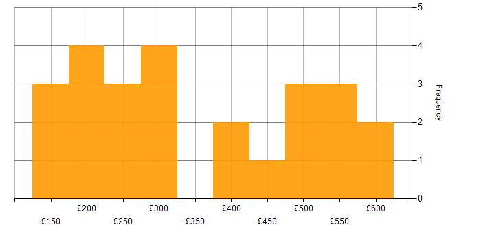 Daily rate histogram for PRINCE2 in the East of England