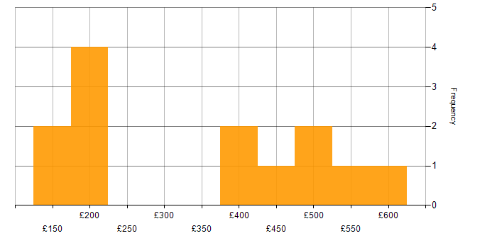 Daily rate histogram for PRINCE2 in Hertfordshire