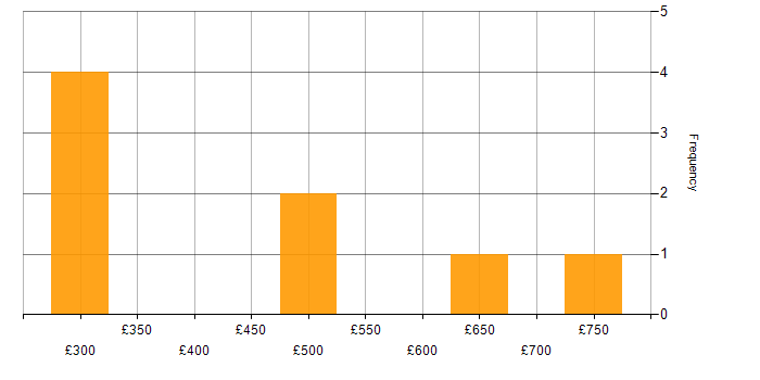 Daily rate histogram for PRINCE2 in Lancashire