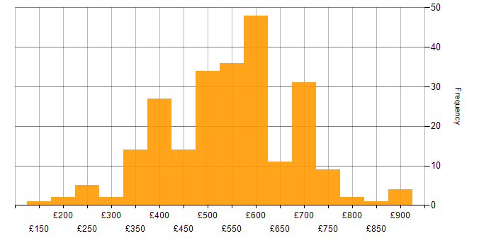 Daily rate histogram for PRINCE2 in London