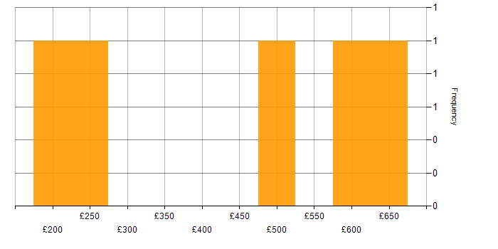 Daily rate histogram for PRINCE2 in Merseyside