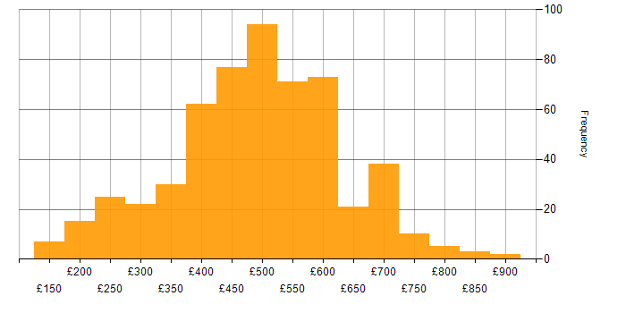 Daily rate histogram for PRINCE2 in the UK