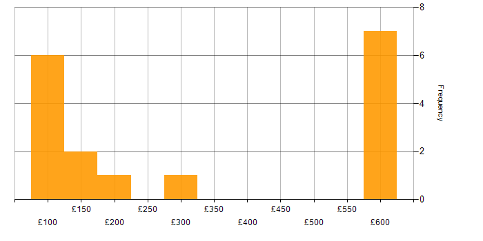 Daily rate histogram for PRINCE2 in Wales