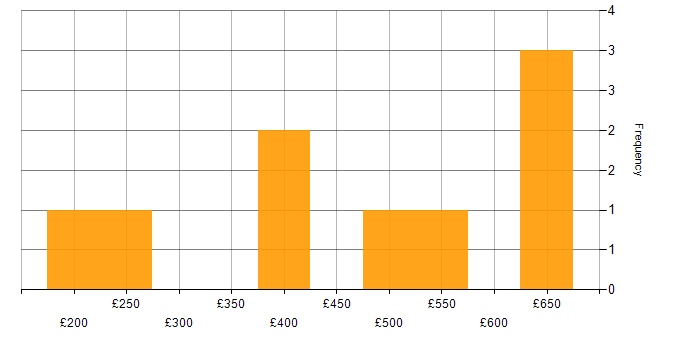 Daily rate histogram for PRINCE2 in Wiltshire