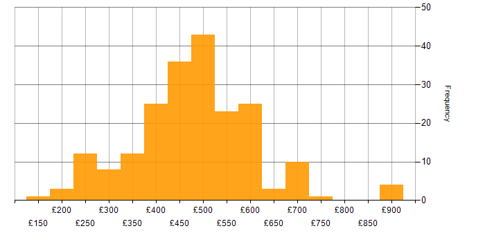 PRINCE2 daily rate histogram for jobs with a WFH option