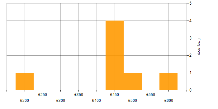 Daily rate histogram for PRINCE2 Certification in Bristol
