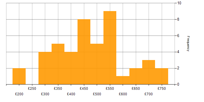 Daily rate histogram for PRINCE2 Certification in England