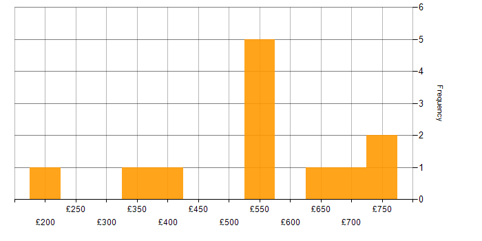 Daily rate histogram for PRINCE2 Certification in London