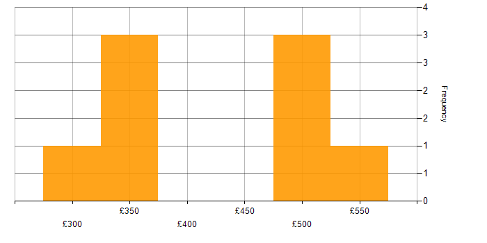 Daily rate histogram for PRINCE2 Certification in the Midlands