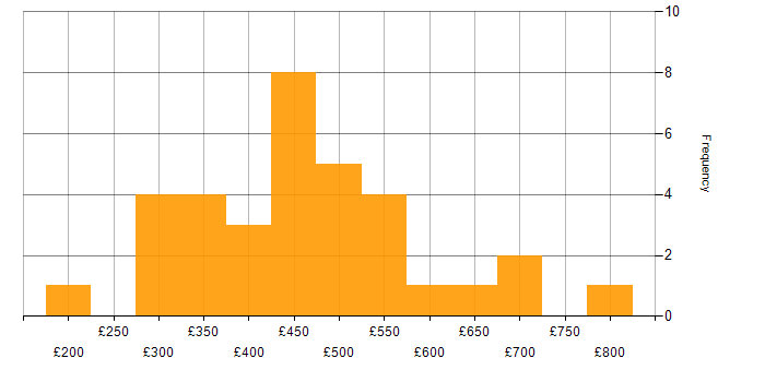 Daily rate histogram for PRINCE2 Certification in the UK excluding London