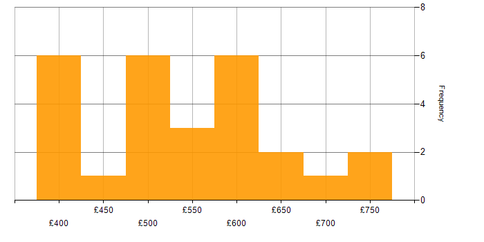 Daily rate histogram for PRINCE2 Practitioner in London
