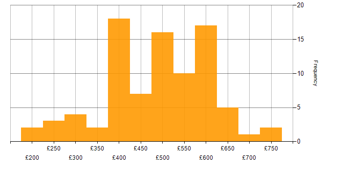 Daily rate histogram for PRINCE2 Practitioner in the UK