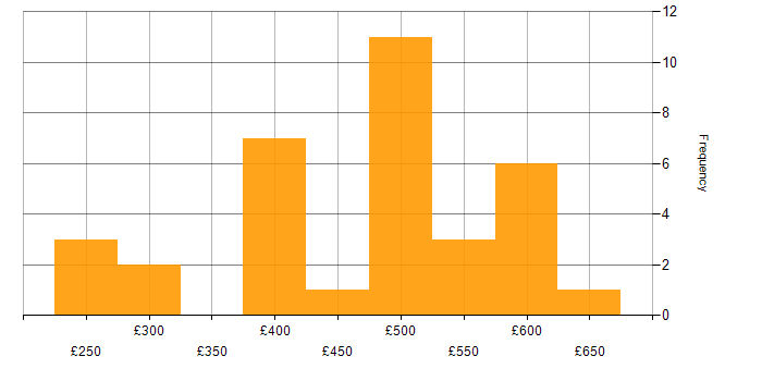 PRINCE2 Practitioner daily rate histogram for jobs with a WFH option