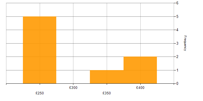 Daily rate histogram for PRINCE2 Project Manager in the UK excluding London