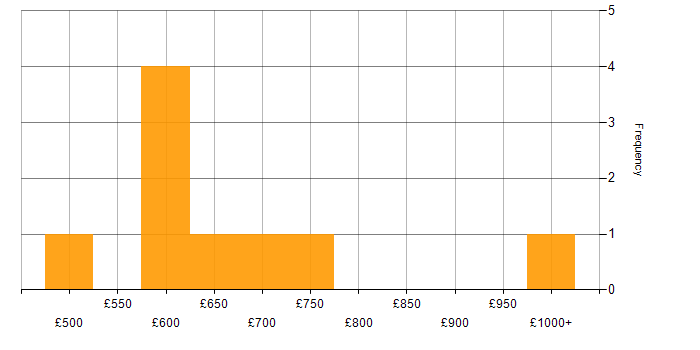 Daily rate histogram for Principal Consultant in the UK