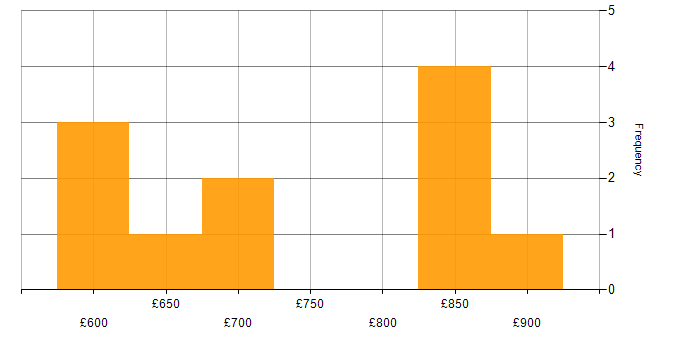 Daily rate histogram for Principal Developer in England