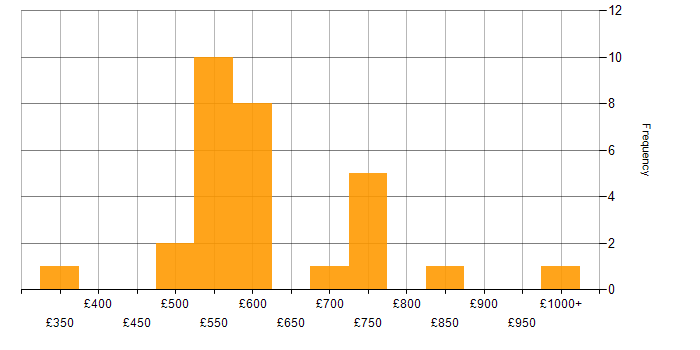 Daily rate histogram for Principal Engineer in England