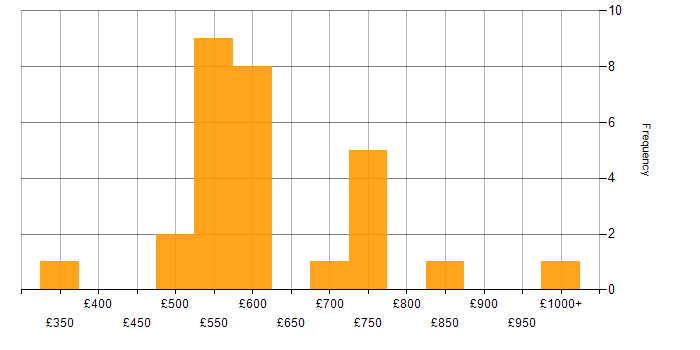 Daily rate histogram for Principal Engineer in the UK