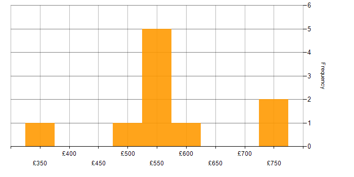 Daily rate histogram for Principal Engineer in the UK excluding London