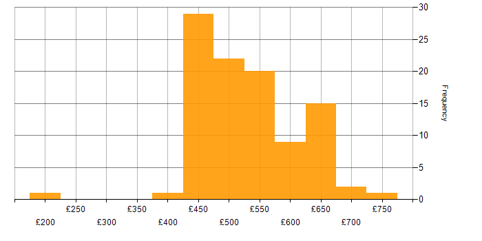 Daily rate histogram for Private Cloud in England