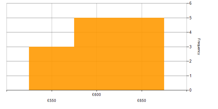 Daily rate histogram for Private Cloud in the South East