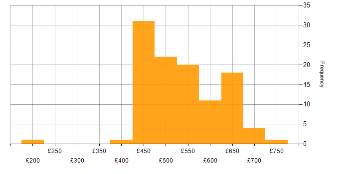 Daily rate histogram for Private Cloud in the UK