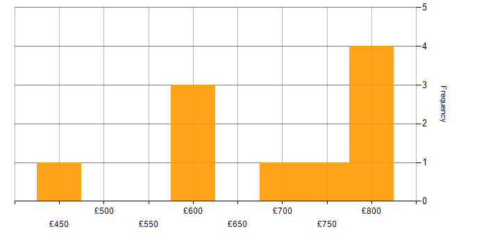 Daily rate histogram for Privileged Access Management in the City of London