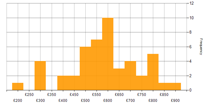Daily rate histogram for Privileged Access Management in London