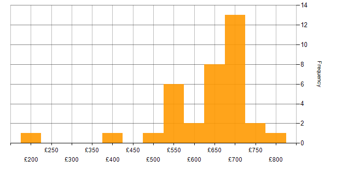 Daily rate histogram for Privileged Access Management in the South East