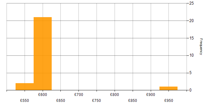 Daily rate histogram for Privileged Identity Management in the UK