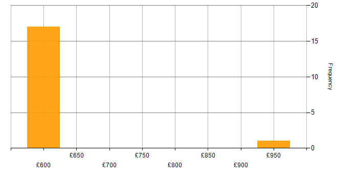 Daily rate histogram for Privileged Identity Management in the UK excluding London