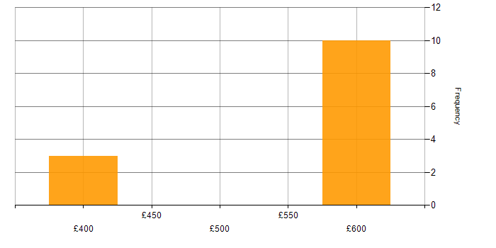Daily rate histogram for Proactive Management in the UK excluding London