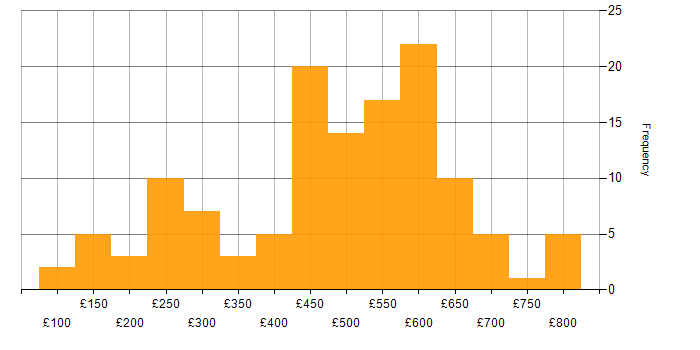 Daily rate histogram for Proactive Monitoring in England