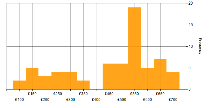 Daily rate histogram for Proactive Monitoring in London
