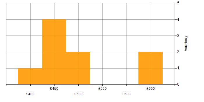 Daily rate histogram for Proactive Monitoring in the South West