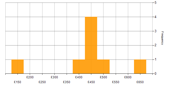 Daily rate histogram for Proactive Monitoring in the West Midlands