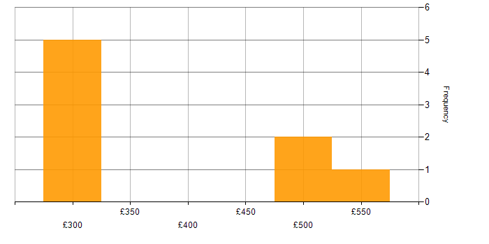 Daily rate histogram for Problem Management in Berkshire