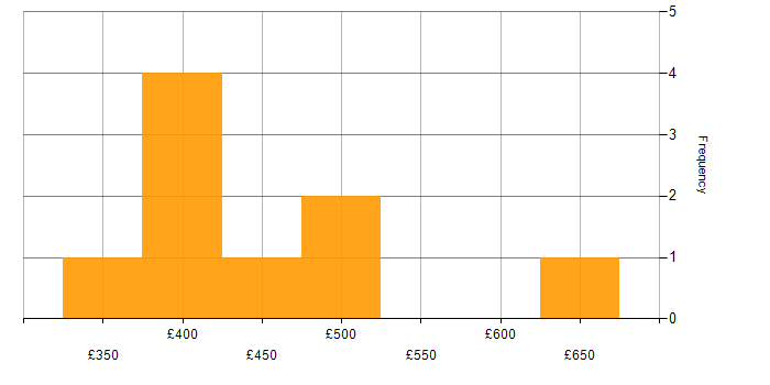 Daily rate histogram for Problem Management in Central London