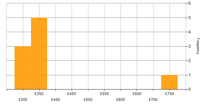 Daily rate histogram for Problem Management in the East of England