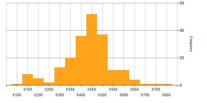 Daily rate histogram for Problem Management in England